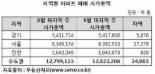 9.1대책 한달, 수도권 시총 2조4천억원 '급증'