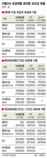 [단통법 시행] 갤노트4 최대 11만원 지원.. 반토막 난 보조금에 당혹