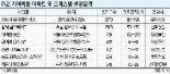 건설사 "지역색 살리면 뜬다"