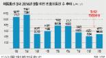 [단통법，통신시장 지각변동 일으키나] (중) 번호이동 줄고 기기변경으로 시장 개편