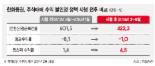 한화증권, 매매회전율 제한 효과 입증 '눈길'