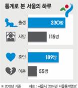 하루 189쌍 결혼하고 55쌍 헤어지고..