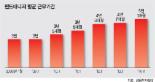 '철새' 펀드매니저 '텃새'로 변해도 문제