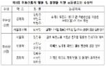 한국감정원, 부동산통계 논문공모전 수상작 5편 시상