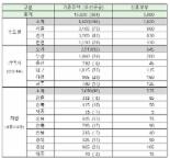 LH, 내년 전세임대 1만9620가구 조기공급