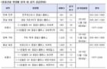 중흥, 금일부터 12일까지 ‘전국 10개 아파트 단지 내 상가 공개 입찰’ 나선다