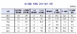 “여가시간 늘었지만 대부분 인터넷 검색하거나 TV시청”‥국민여가활동조사