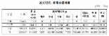 새해 골재공급 2억1743만㎥..수요 전망 比 5.8% 늘려 확보