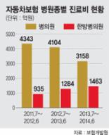 車사고 보험지급액 병의원 줄고 한방은 늘어