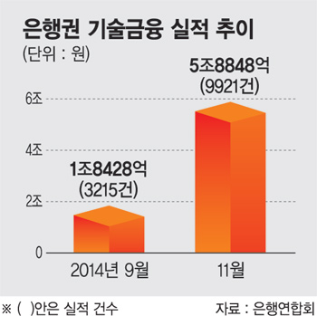 http://www.fnnews.com/news/201501041728139176 실적 60%가 담보대출, 기술금융
