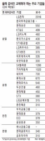 회계법인 빅4 "LG전자·SKT·기아車 잡아라"