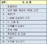 [투데이 키워드] 살 빼기 좋은 식품, 리플리 증후군 뜻, 겨울철 난방비 줄이는 법 , 왑티아의 특징, 국립중앙도서관 대출 1위, 아동의류 사이즈