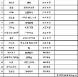 '토토가'에 이 노래 나왔다면...카카오뮤직 설문, H.O.T '캔디' 1위