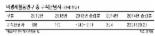 청년 고용률 6년째 40% 대 박스권, 벤처·창업지원 등 정부 혜택 못받아