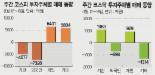 코스피, ECB 5천억유로 수준 양적완화 기대감