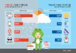 겨울엔 에어컨, 여름엔 스키장비… '청개구리 쇼핑' 자리잡았다