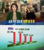 노인 빈곤율 50% 육박.. "전체 비곤율의 3.5배 수준"