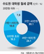 수도권 대학생 원룸 월세 42만원, 세입자 권리의식 낮아 피해 우려