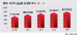 현대·기아차 판매량, 세계 '톱4' 시간문제