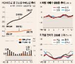 '매물 부족' 중소형 매매가 견인.. 경기 평택 화영 69㎡ 수익률 9.5% 최고