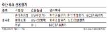 [주간 신용평가 브리핑] 현대重, 연간 영업적자 확대에 신용등급 'AA'