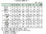 예금통화 중 정기예적금은 늘고 시장형 금융상품은 줄고