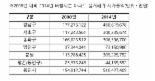 버블세븐 집값 회복세 뚜렷..용인시 6년새 3배 '훌쩍'