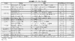 10대 건설사, 3월 '분양대전' .. 18곳서 1만7542가구