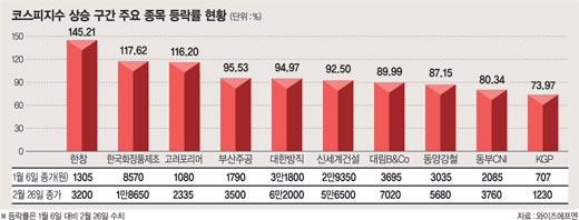 통신장비업체 한창, 주가 상승 