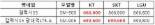 '스마트폰 출고가 기현상' 새 모델이 구형보다 저렴