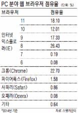 인터넷익스플로러 점유율 줄어드는데.. 사이트 22%만 3종 이상 지원