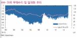 달러화 하락, 3월 미국 고용지표 부진할 듯