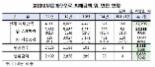 불법 대출중개수수료 사기피해액 170억 돌파...대출중개 수수료는 불법!