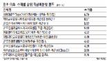 외국계 운용사 '자산배분형 펀드'로 틈새 공략