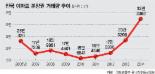 10년 만에 꽃핀 분양권 시장, 분양권 거래 32만건 '사상 최대' 억대 웃돈까지.. 거품 우려도