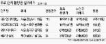 시세차익 기대감 커져.. 연말까지 분양권 전매거래 늘 듯