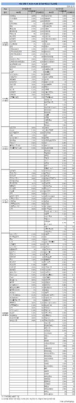 4월 넷째 주, 기아자동차 등 총 242개사 배당금 지급