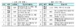 1·4분기 전국 땅값 0.48%↑ .. 토지거래량은 2006년 이후 최대