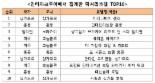 상위 1%가 선택한 최고의 럭셔리호텔은