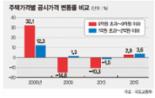 [2015년 공동주택 공시가격] 서울 종합부동산세 대상 4374가구 늘어 5만42가구