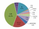 학대받는 노부모 "친아들이 더 무섭다"