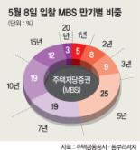 안심전환대출 MBS 입찰.. 성공 관건은 '장기물 흥행'