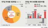 연기금투자풀 수익률 시장 평균보다 웃돌아