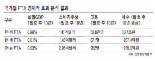 3개국 FTA 피해산업에 10년간 1조7000억 지원