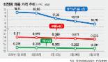 태양광 부품 가격 8개월째 내림세