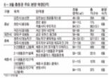 충청권 분양시장, 여름 비수기에도 뜨겁다