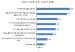 수출기업 60%, '메가 FTA' 가입 찬성..중장기적 검토 필요