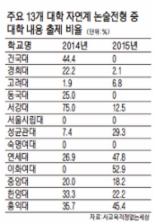 서울 주요 대학 작년 대입논술, 선행교육 규제 비웃듯 교과서밖 출제 늘어나