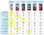 갤S6·G4, 아이폰6 제치고 스마트폰 속도 1·2위