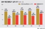 채권전문딜러 채권 보유잔액 11조1865억 사상 최대